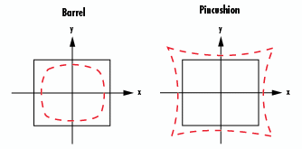 Représentation de l'aberration de distorsion