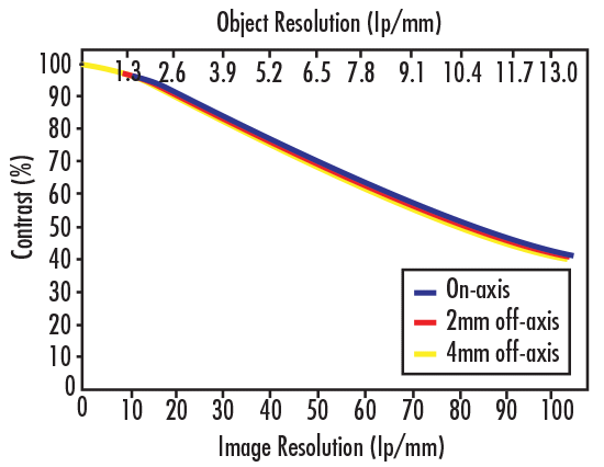 Exemple de courbe FTM d'un objectif d'imagerie PMAG 0,13X