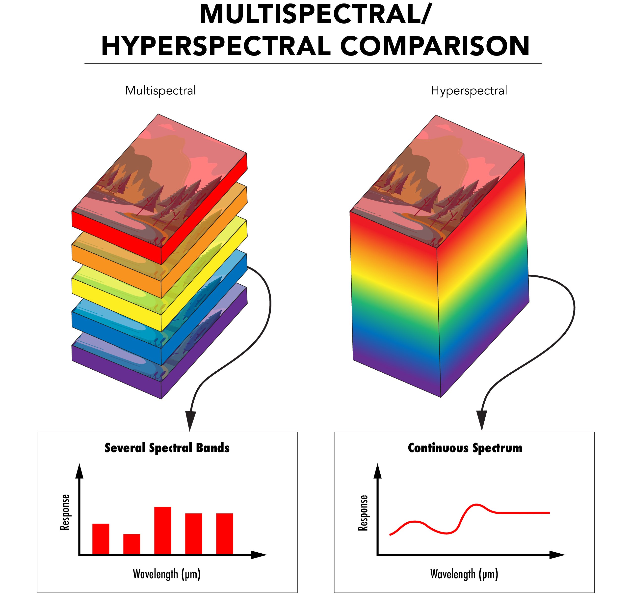 L'imagerie Hyperspectrale Et Multispectrale | Edmund Optics