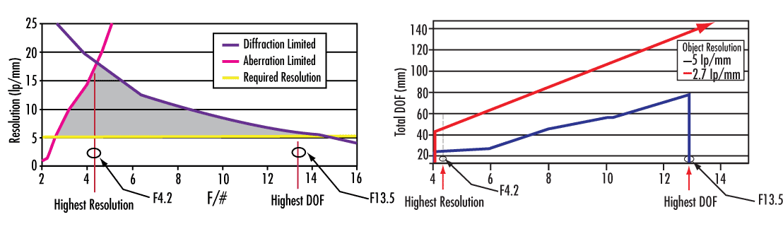 Représentation graphique de la résolution en fonction du nombre f et de la distance focale en fonction du nombre f